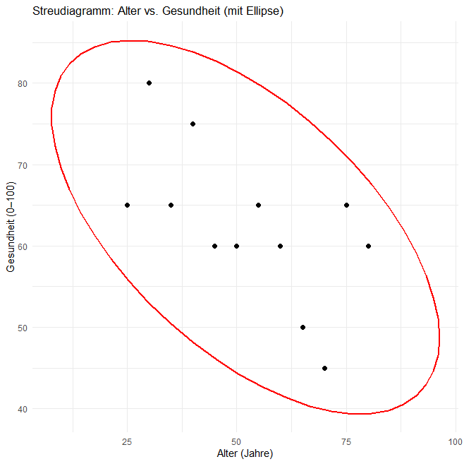 Streudiagramm Alter Gesundheit