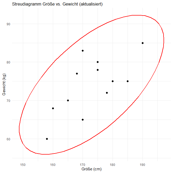 Streudiagramm Größe Gewicht