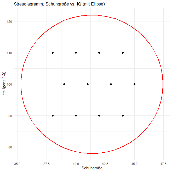 Streudiagramm Schuhgröße Intelligenz